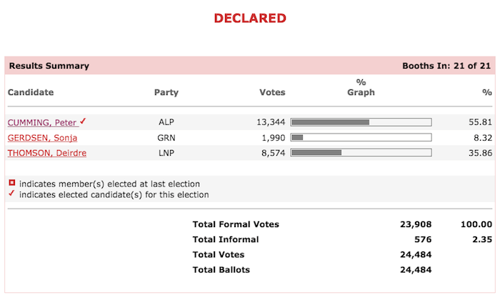 wynnum manly council election results